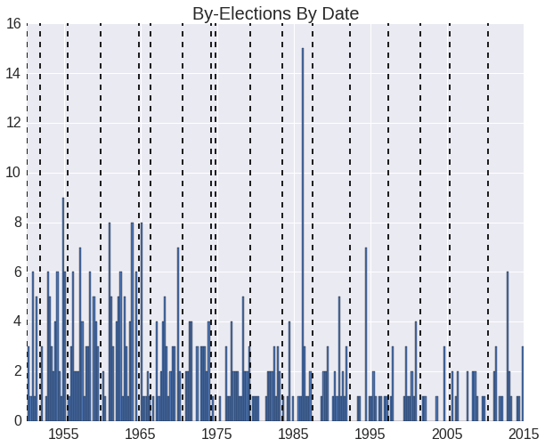 By Elections over time