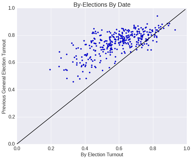 By-Election turnout vs General Election Turnout