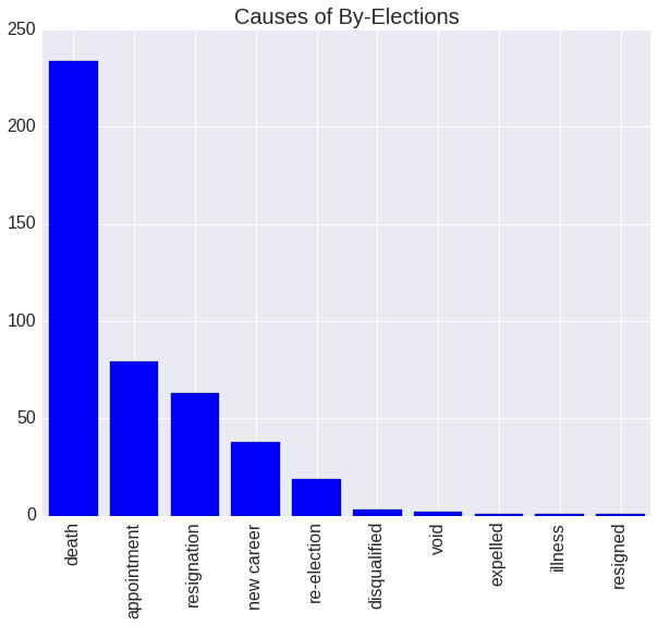 By-Elections Causes
