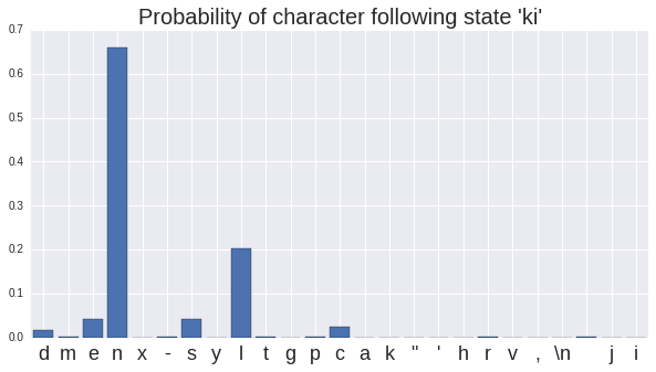 Probability distribution of the character following 'ki'